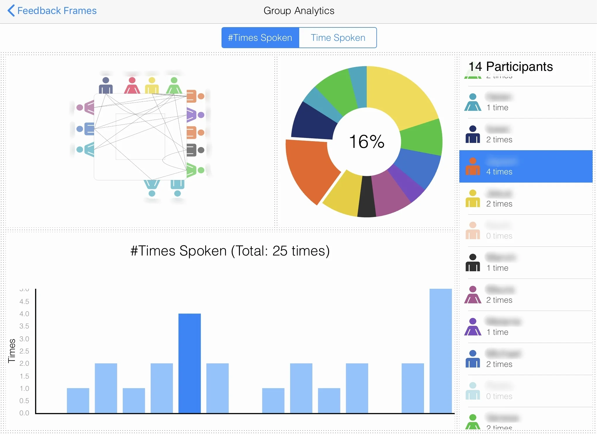 Group Analytics