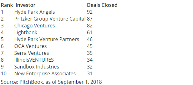 Top Investors - Pitchbook Sept 1 2018.png