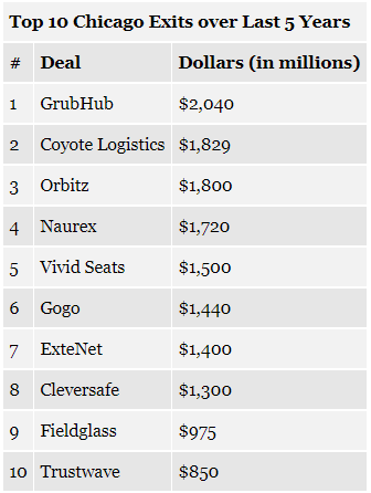 Top 10 Chicago Exits in 2018 (2012-2017).png