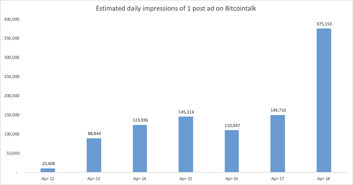 Image 2: Estimated daily impression of historical counts per slot
