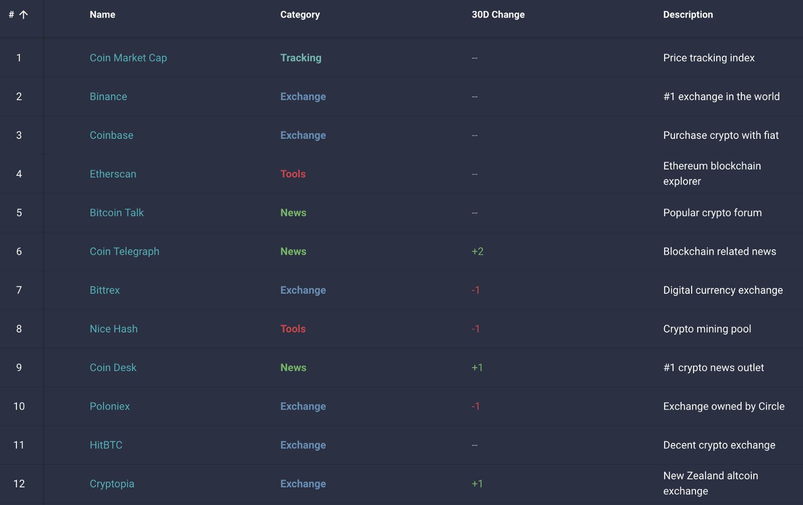 Image 6: Rank of websites related to cryptocurrencies by traffic — https://www.cryptotrafficrank.com/
