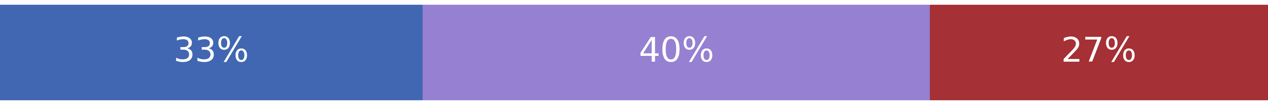 President Joe Biden asked Congress for $33 billion to support Ukraine