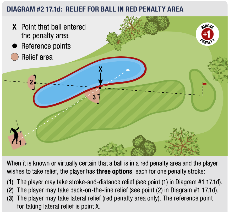 USGA Rule on Red Penalty Area Relief.png