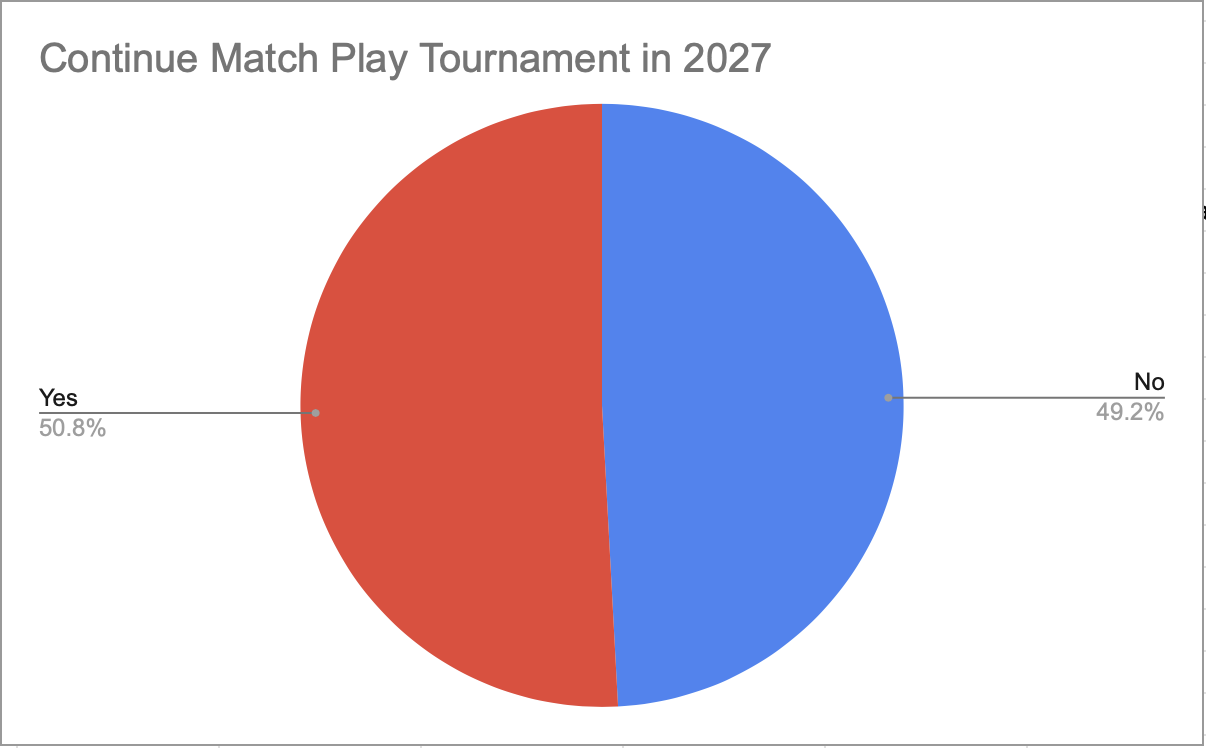 Match Play Survey Results