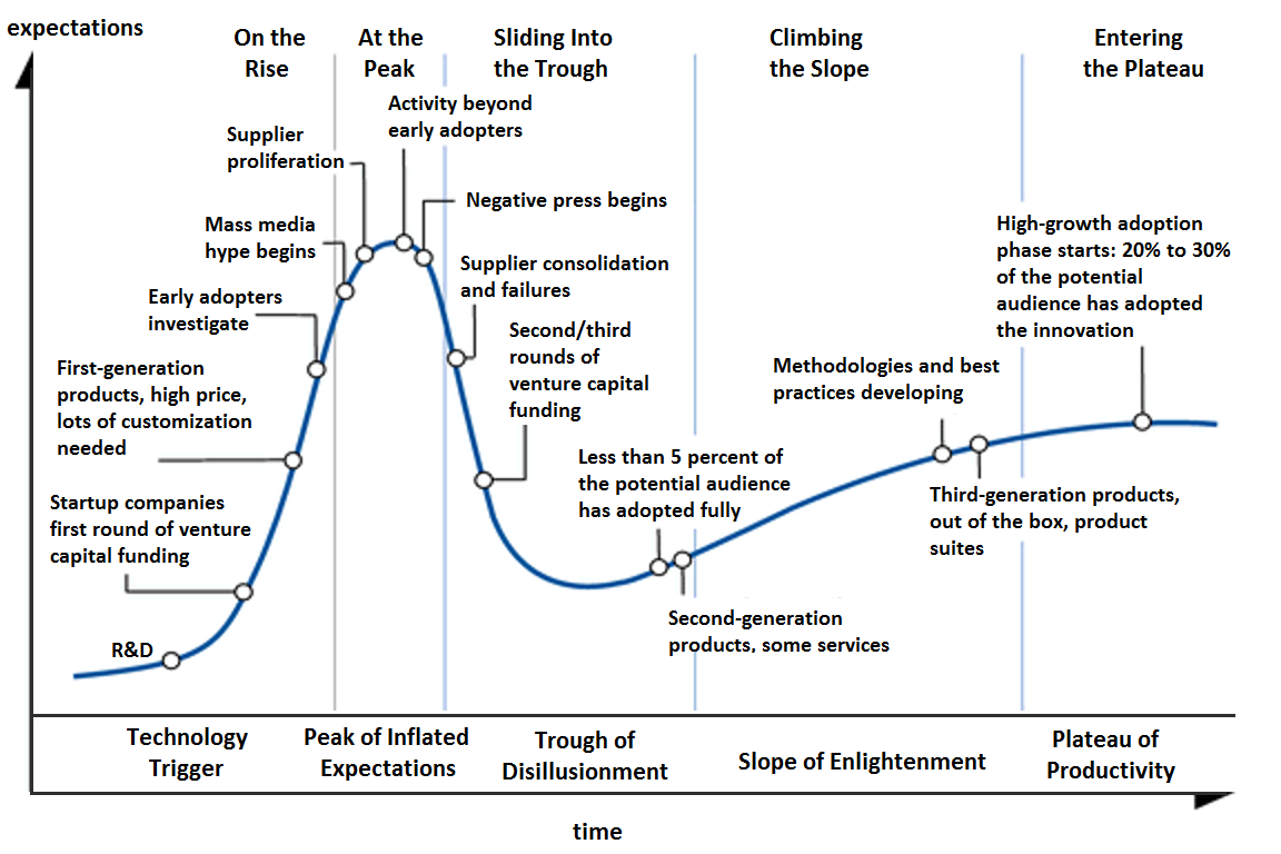 Hype Cycle for Technology as defined by Gartner