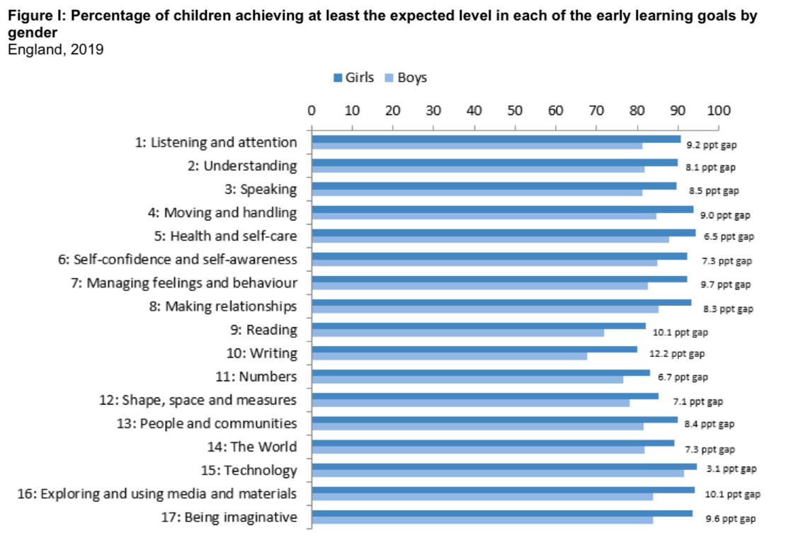 Gender equality in early years and primary education the data — GENDER