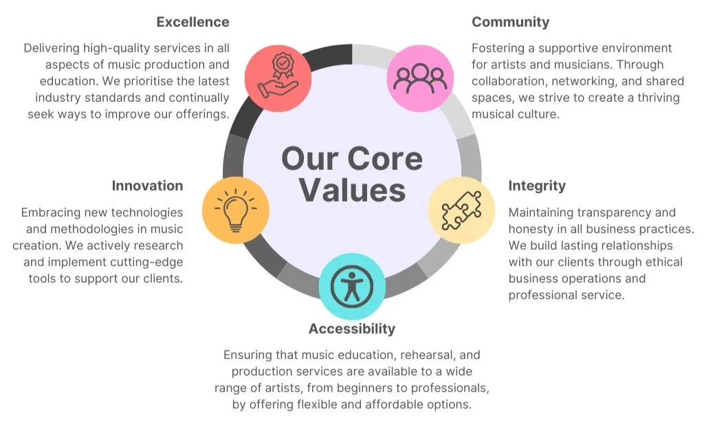 Infographic of core values in a music service context, featuring excellence, community, innovation, integrity, and accessibility, with icons and explanatory text for each value.