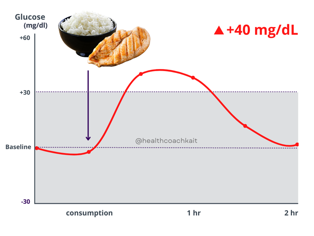 Does Rice Spike Blood Sugar Test Results Health Coach Kait