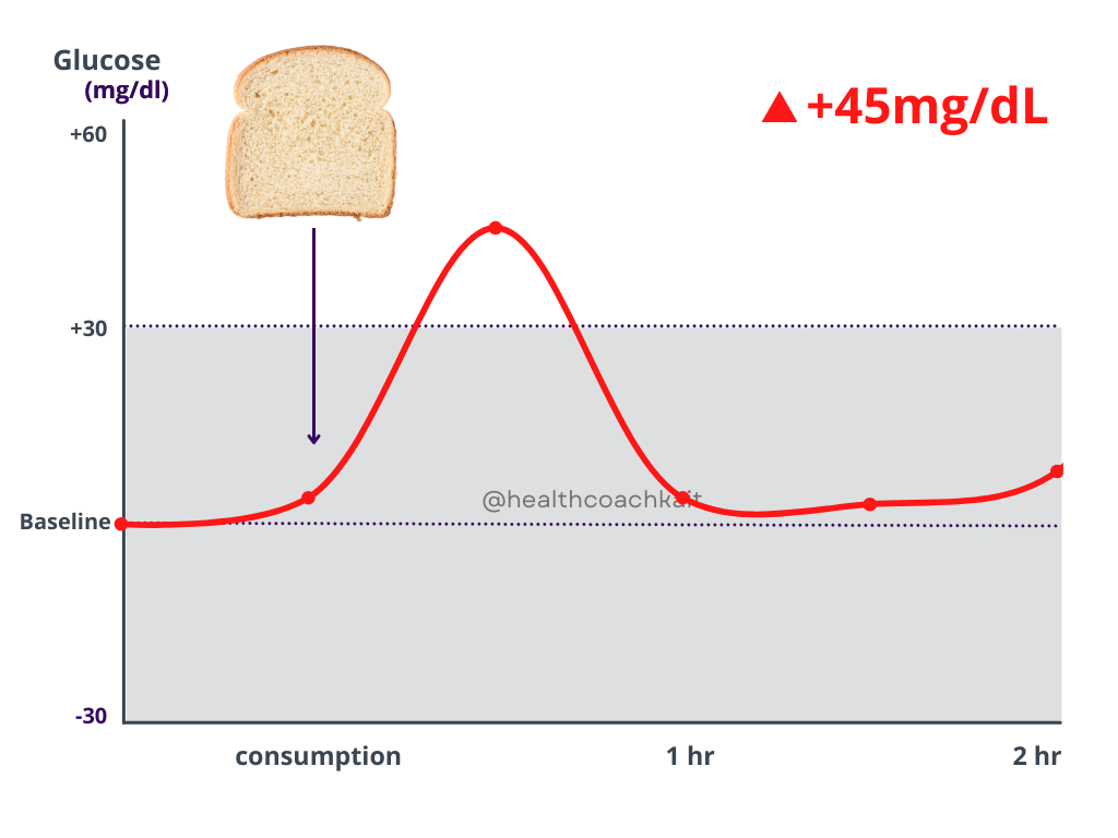 DOES WHOLE GRAIN BREAD LOWER BLOOD SUGAR visual data 6