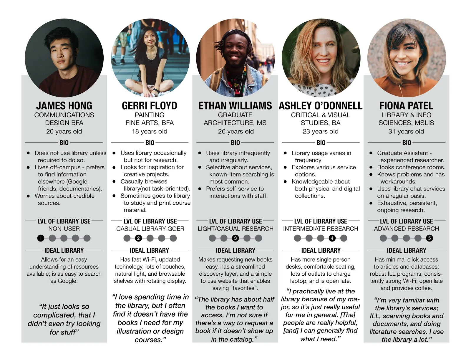 These five user personas (non-user, casual library-goer, light/casual researcher, intermediate researcher and advanced researcher) were derived from more than 100 survey participants, all of whom were users of The Pratt Institute Libraries.