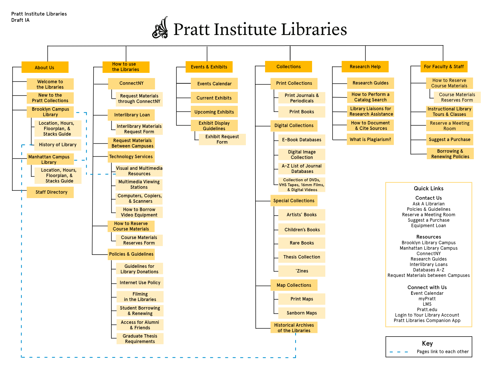 Our proposal IA was designed with the Pratt color palette and The Libraries logo by content strategy teammate Sara Ribaudo.