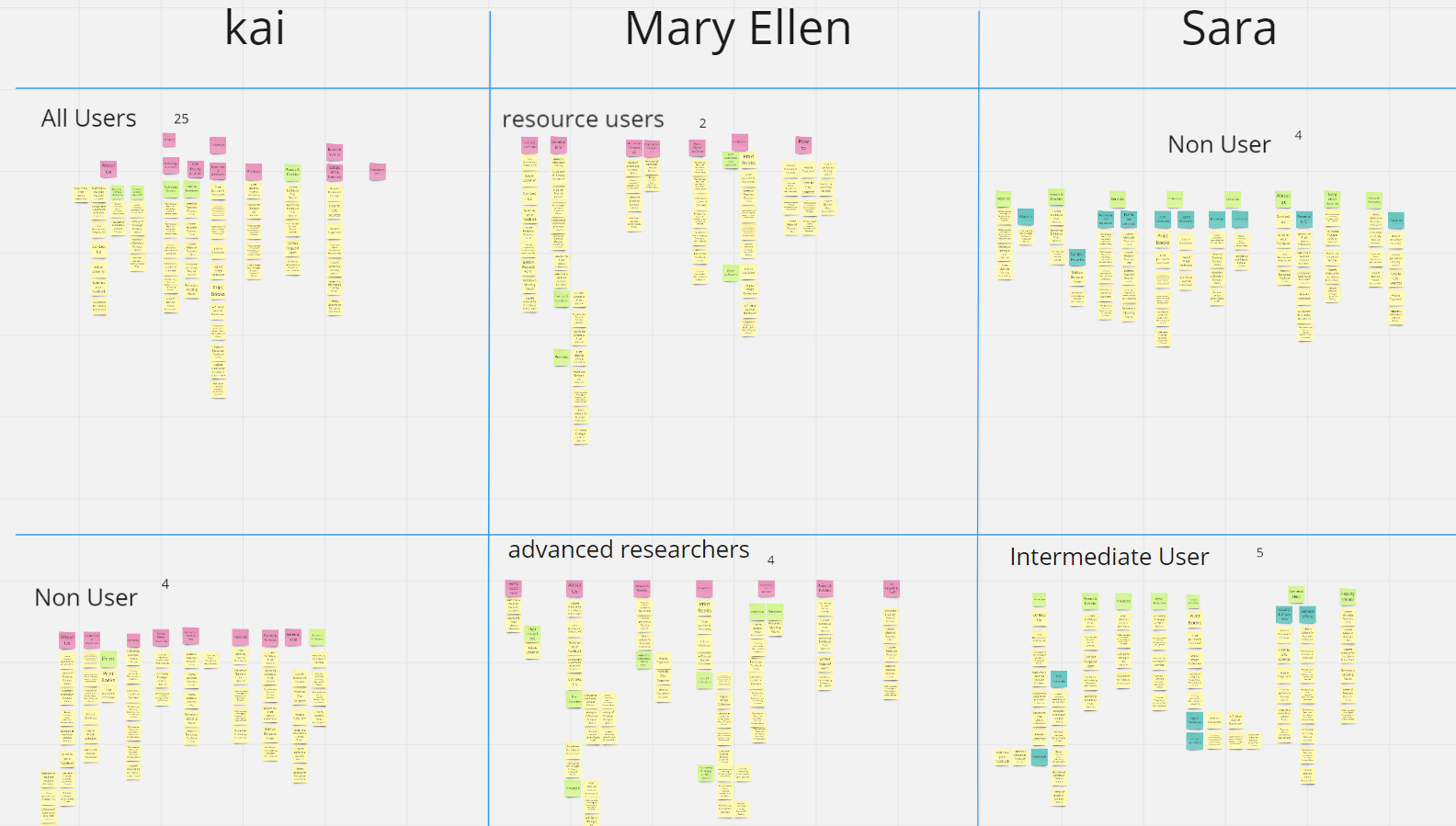 We built five IAs based on our five personas in Realtimeboard, and then Kai Chang and I derived a single combined first draft, which we then tree-tested.