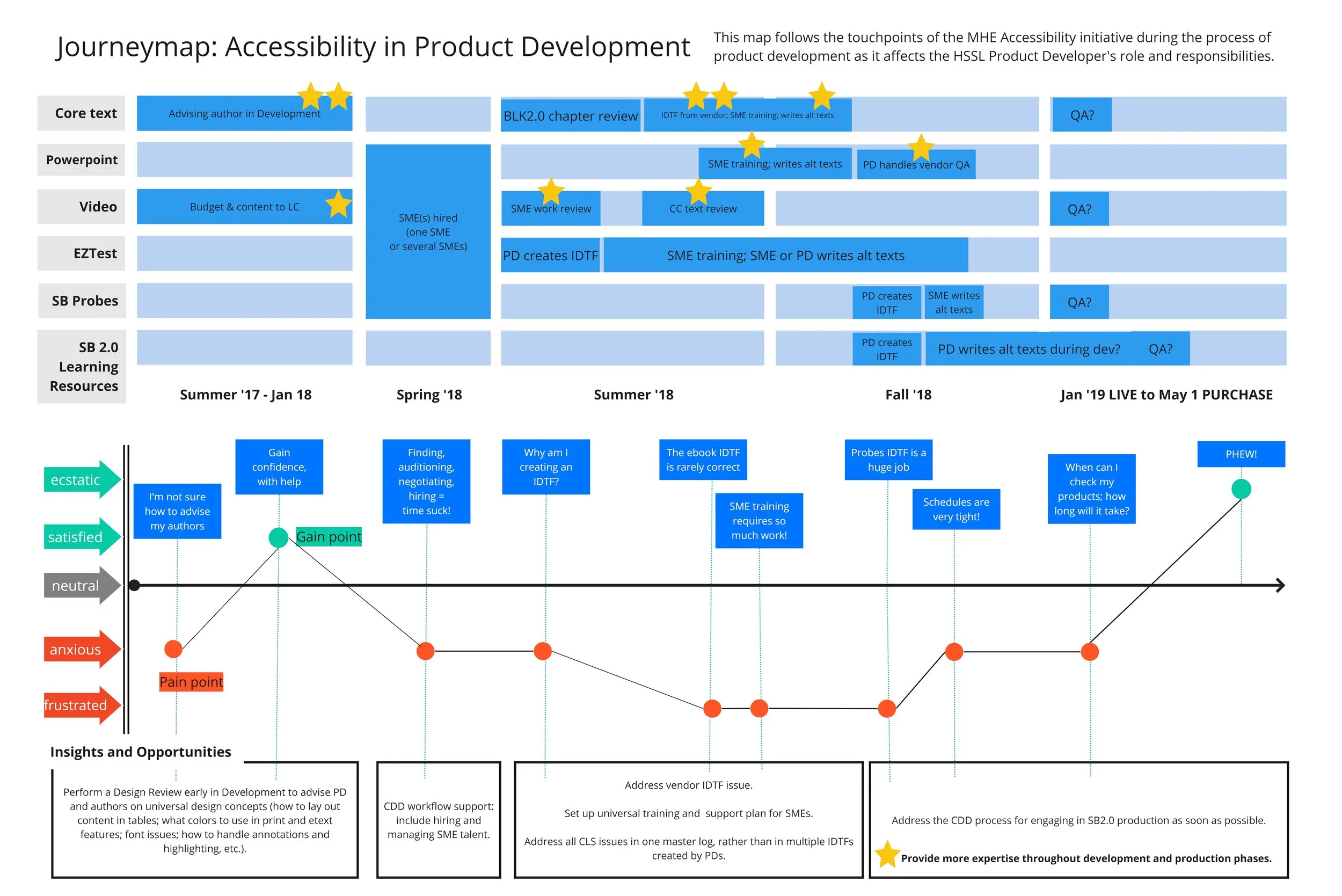 In the top section of this infographic, blue bars capture the scope of the development process for all components of a product, from its beginning in summer 2017 to commercial launch of the product in May 2019. Gold stars indicate how frequently PDs…