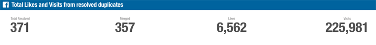 Number of unofficial pages removed by O’Learys and Likes and Check-ins collected