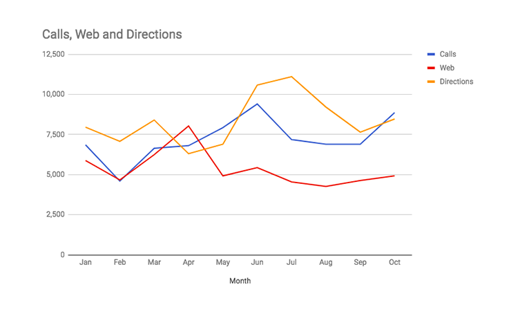 Graph of phone calls made, driving directions requested, and website visits for Lindex over 10 months
