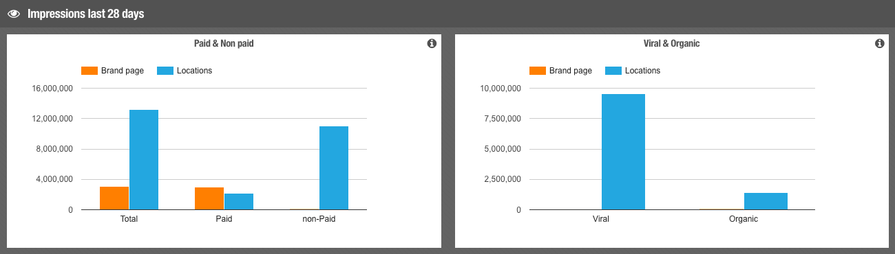 Paid and unpaid views on O’Learys brand page and locations on Facebook over the last 28 days