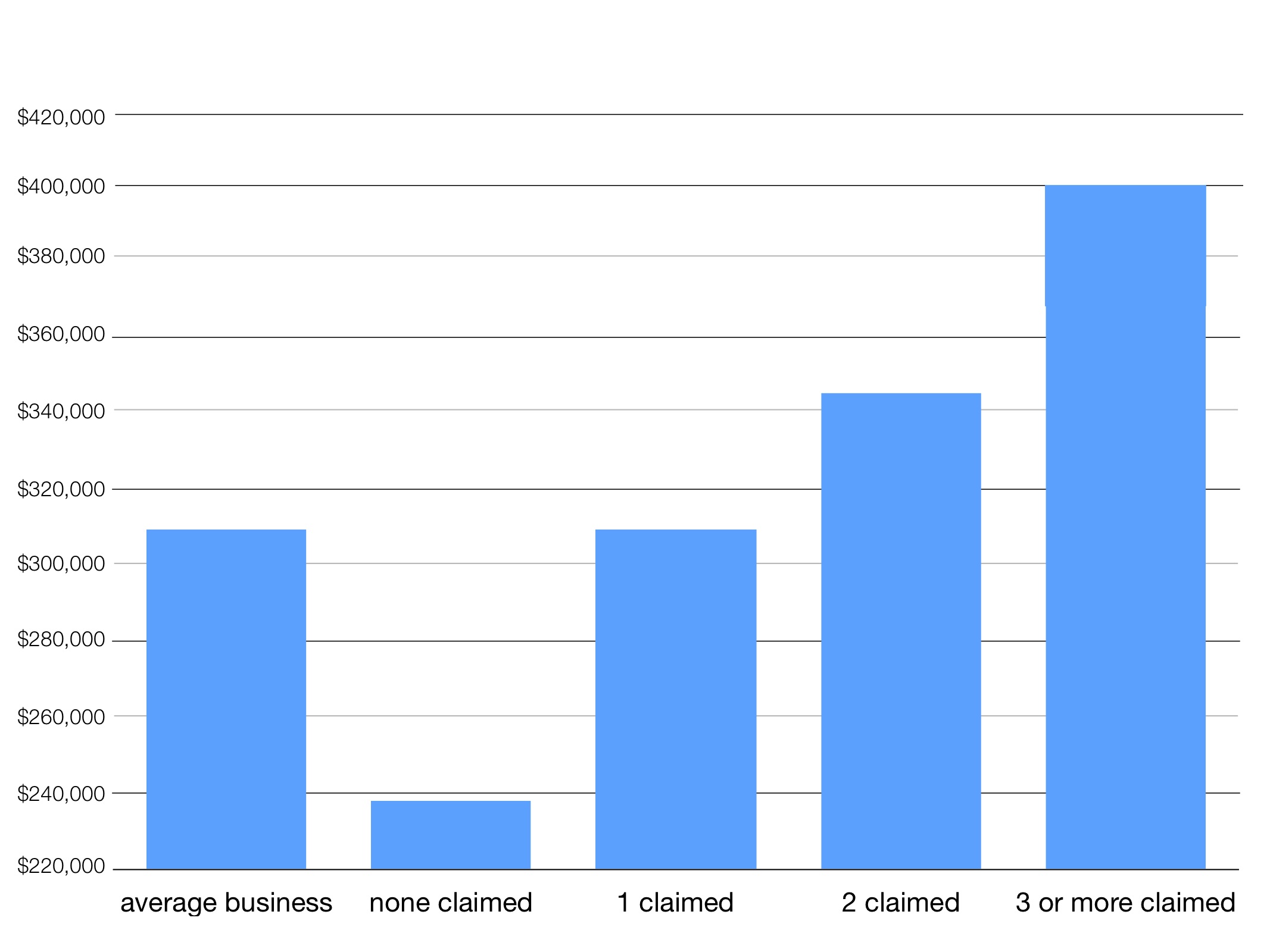 Image 3: Average annual revenue vs number of review sites claimed
