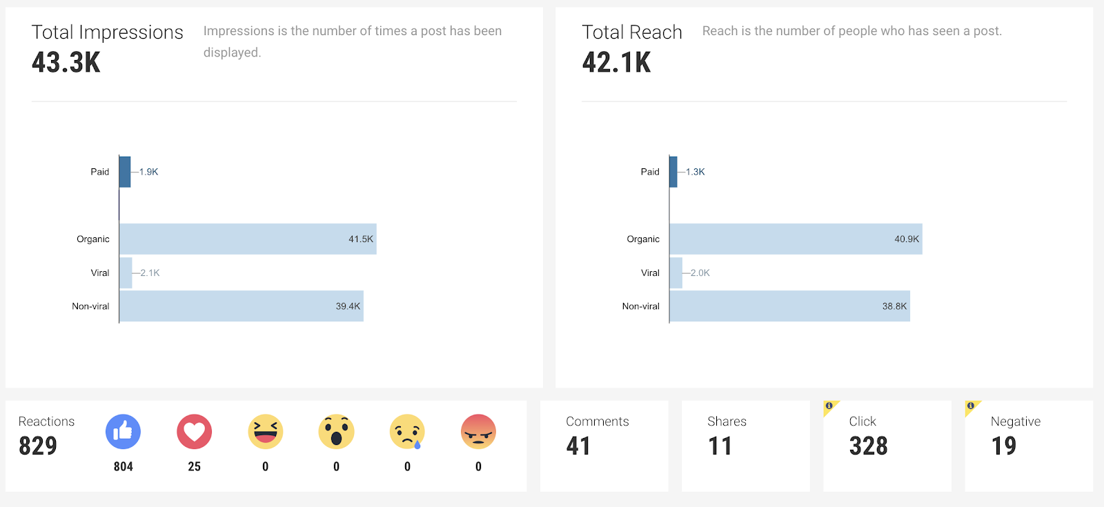 Brand Page plus Location Page posts