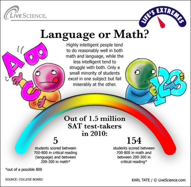 Science in our lives. In out математика. Math vs. Language is a Math. English vs Math.