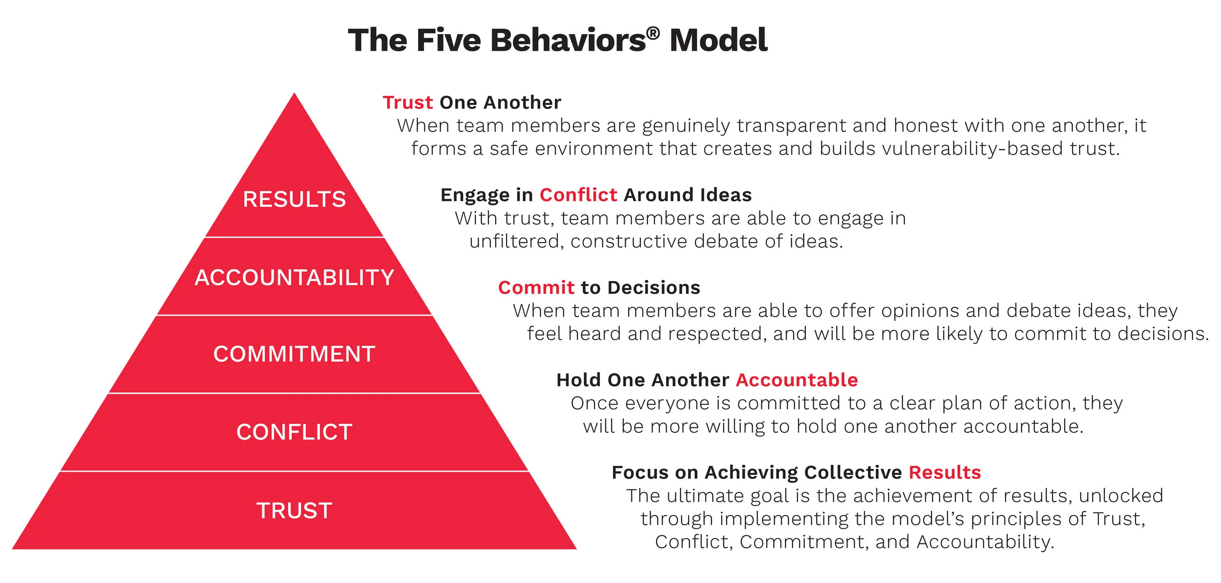 The Five Behaviors Model Pyramid Graphic - Full Descriptions.jpg