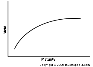 normalyieldcurve_r-5bfd92ef46e0fb00264cba72.gif