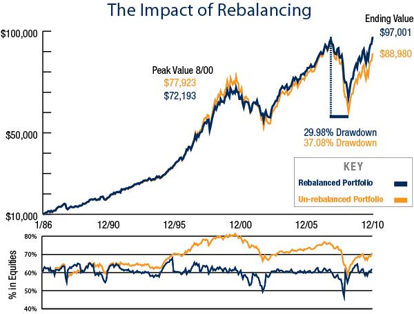 Impact of Rebalancing .png