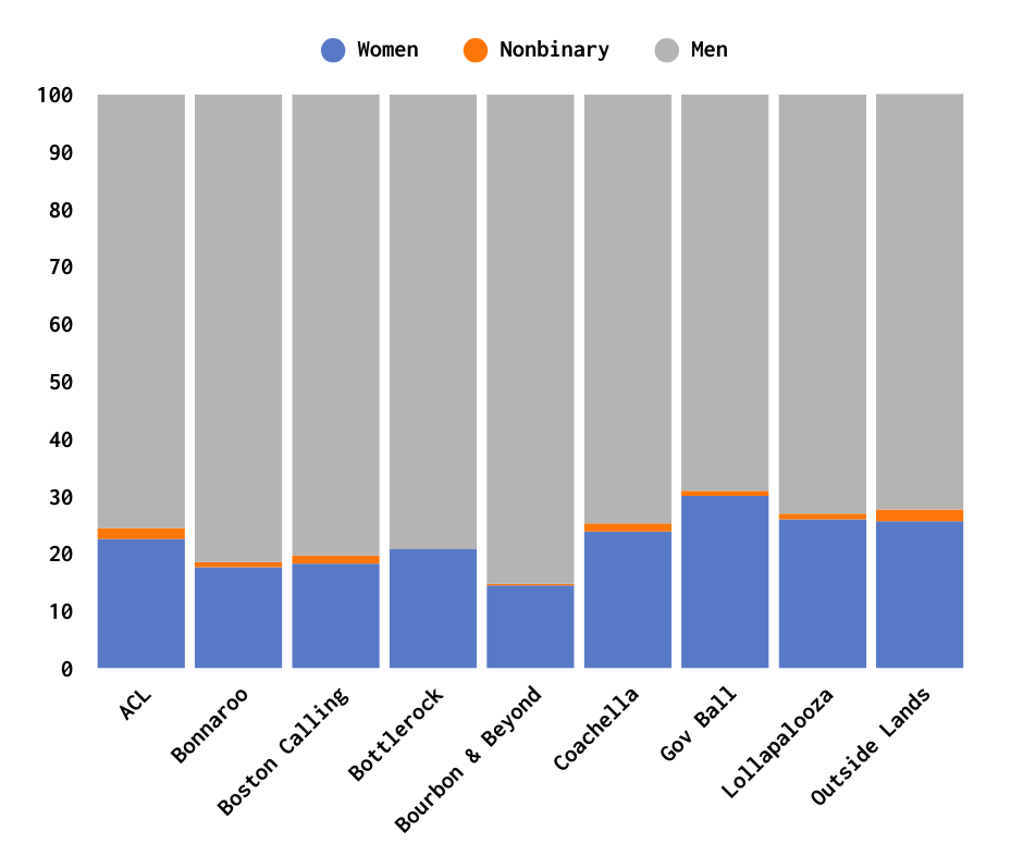 Bar chart showing gender breakdown of major festivals in 2025