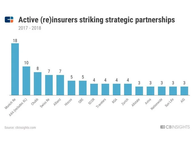 Insurer/Start-Up Partnerships are Increasing