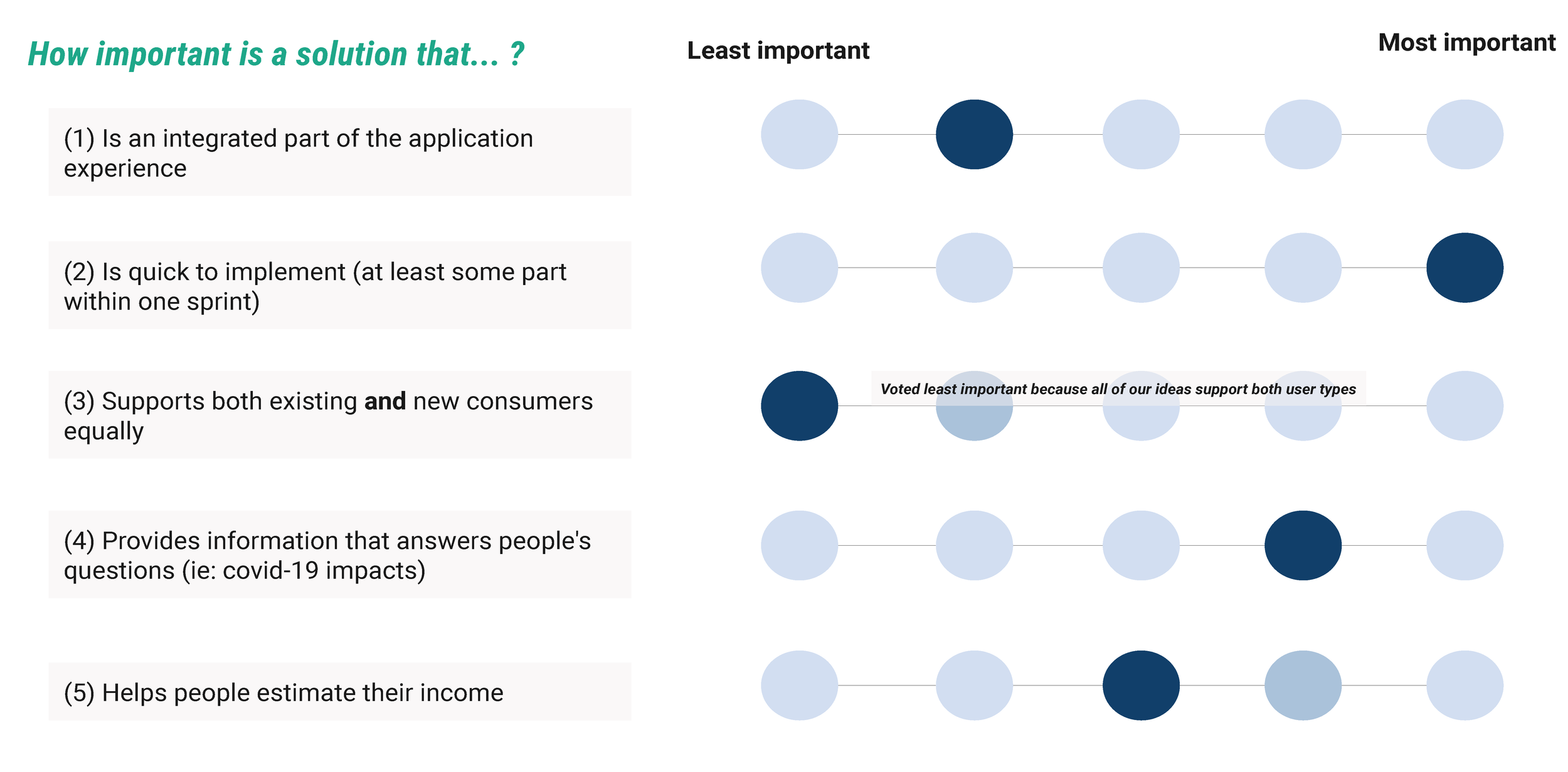 List of 5 priority options answering "How important is it a solution that...?" with columns from least important to most important