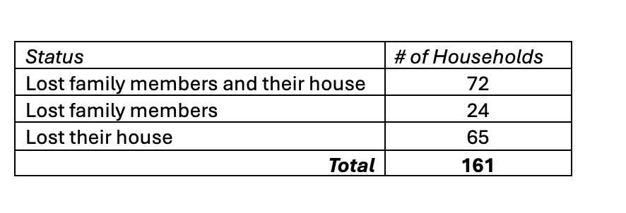 Table summarizing how 161 households were affected by the flooding