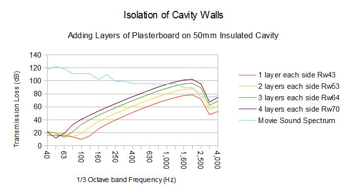 Low Frequency Wall Isolation for Studios and Home Theatres – Or why the Building Code and Plasterboard Manufacturers Get it Wrong.