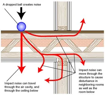 Soundproofing a Floor (usually for those underneath)