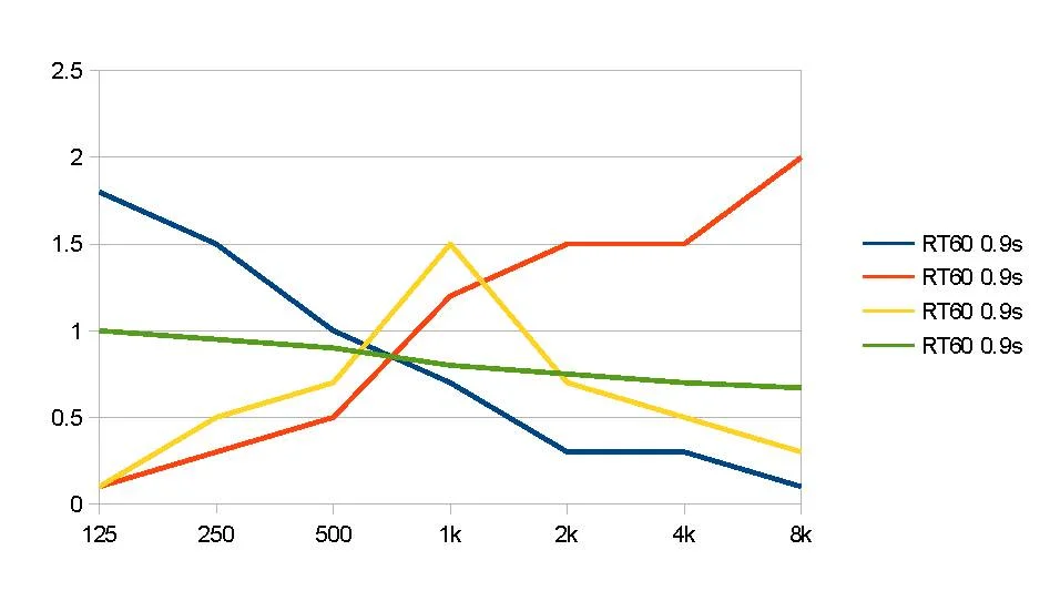 Why do we use RT60 as a single figure to represent the acoustic quality of specialised rooms