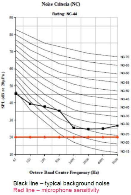 NC and NR curves are at best not relevant and at worst disastrous in recording studios