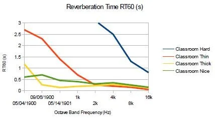 RT60 increasing absorption.jpg