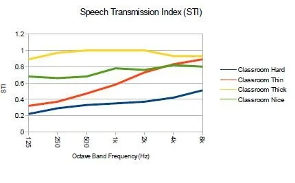 Optimal use of absorption in a room