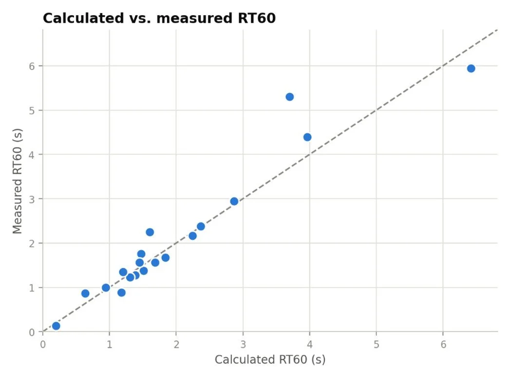 The high value of measuring acoustic outcomes of completed work