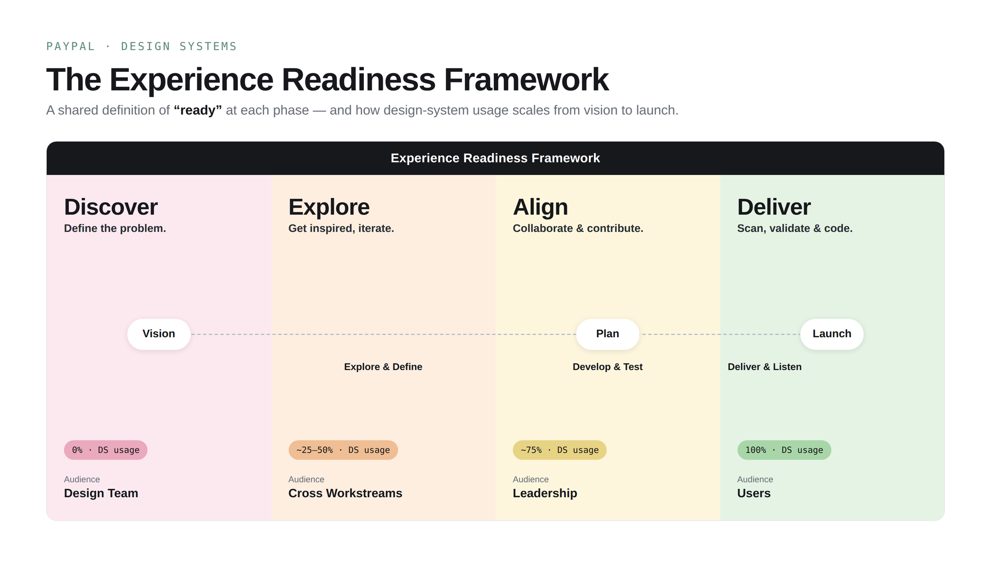 Experience Framework