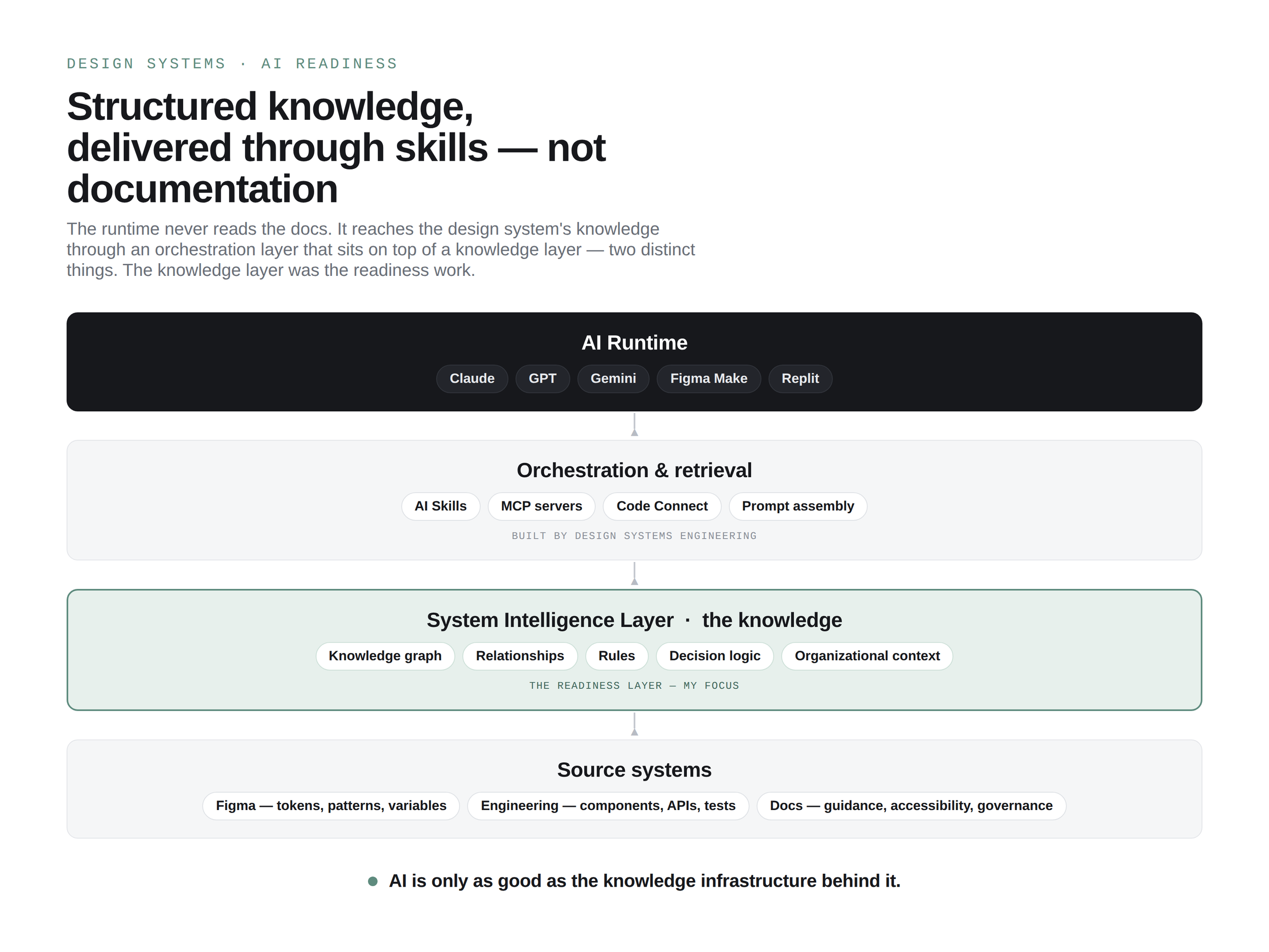 A diagram showing AI Runtime + Orchestration & retrieval