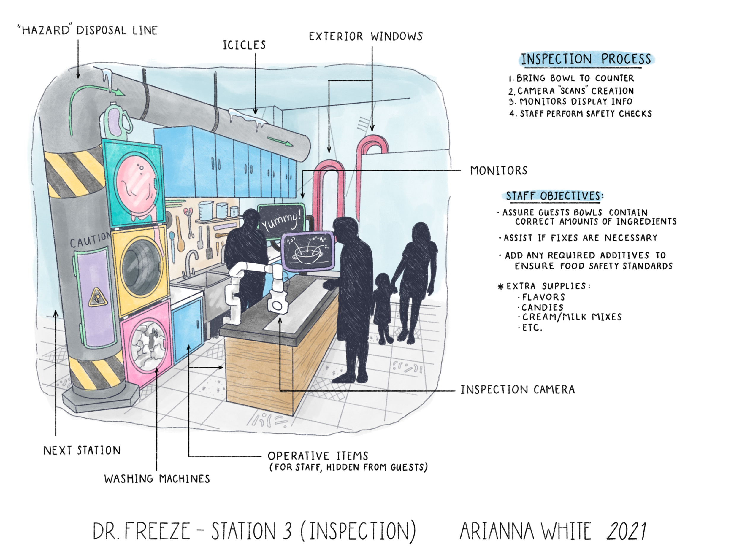 The third station is an important stop in meeting safety standards and checking in on Guests during the experience. Using a camera arm prop attached to the desk, the staff member scans the creations the Guests have made. Monitors on the other side o