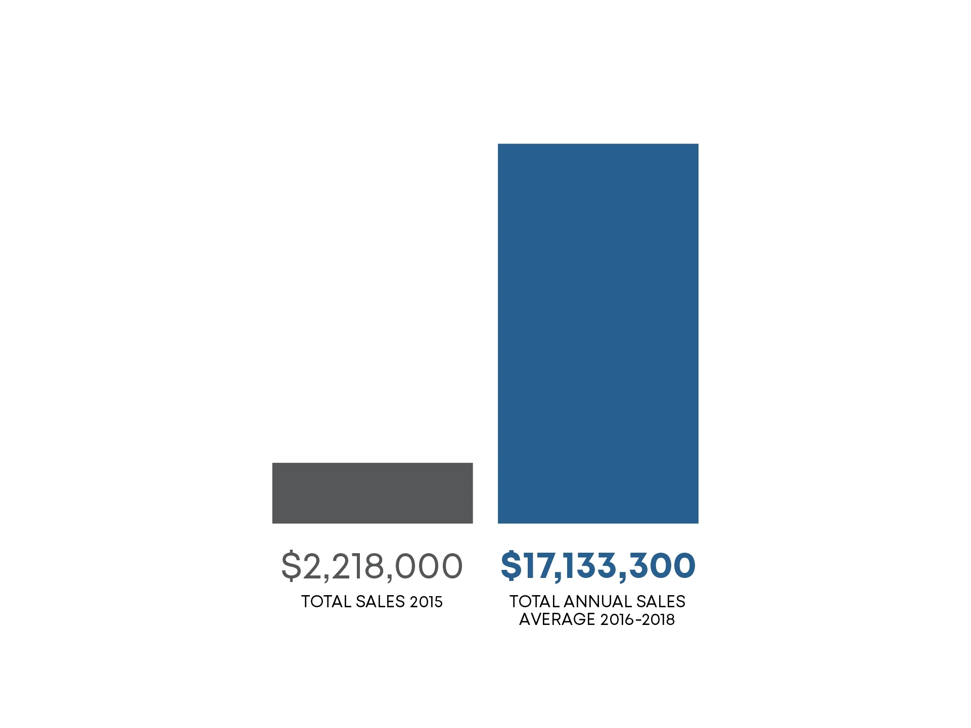Bree has increased her average annual sales volume nearly 800% since joining Nook