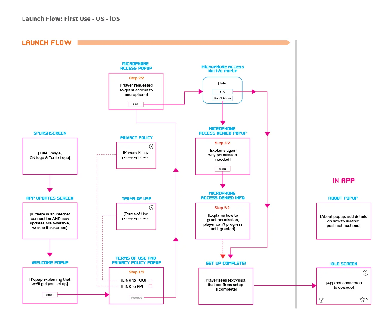 launch flow_first use_US_iOS.jpg
