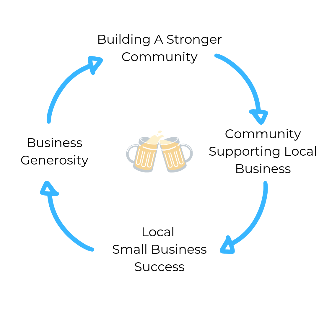 BeerGuys Community Support Cycle.png