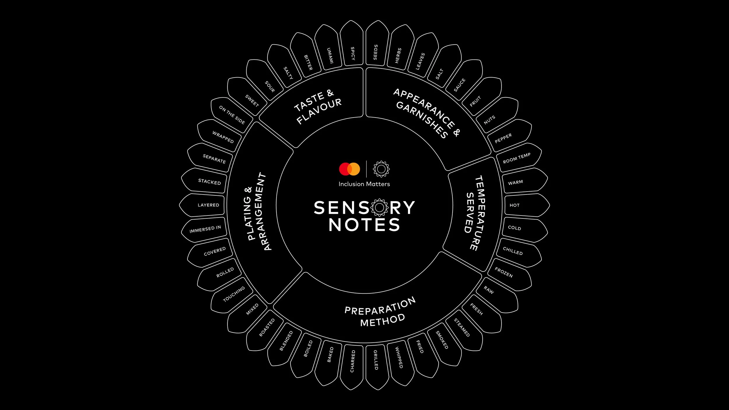 Mastercard Introduces Sensory Notes for Resturant menus