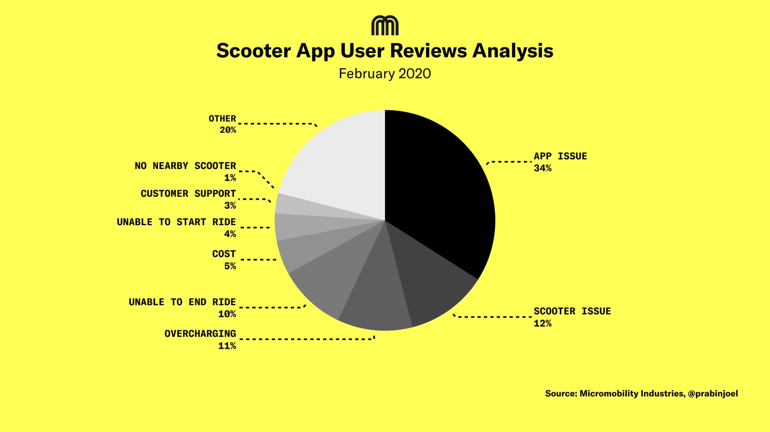 eScooter-App-Probleme