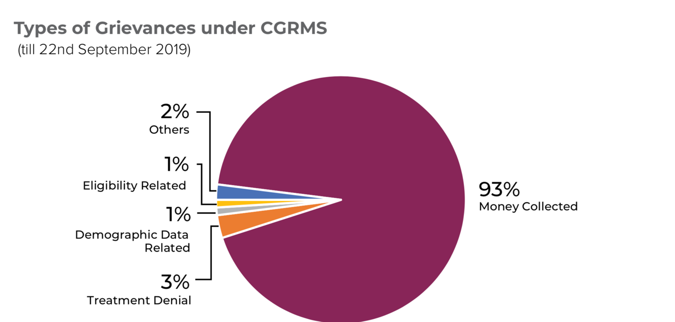 Source: PMJAY Annual Report