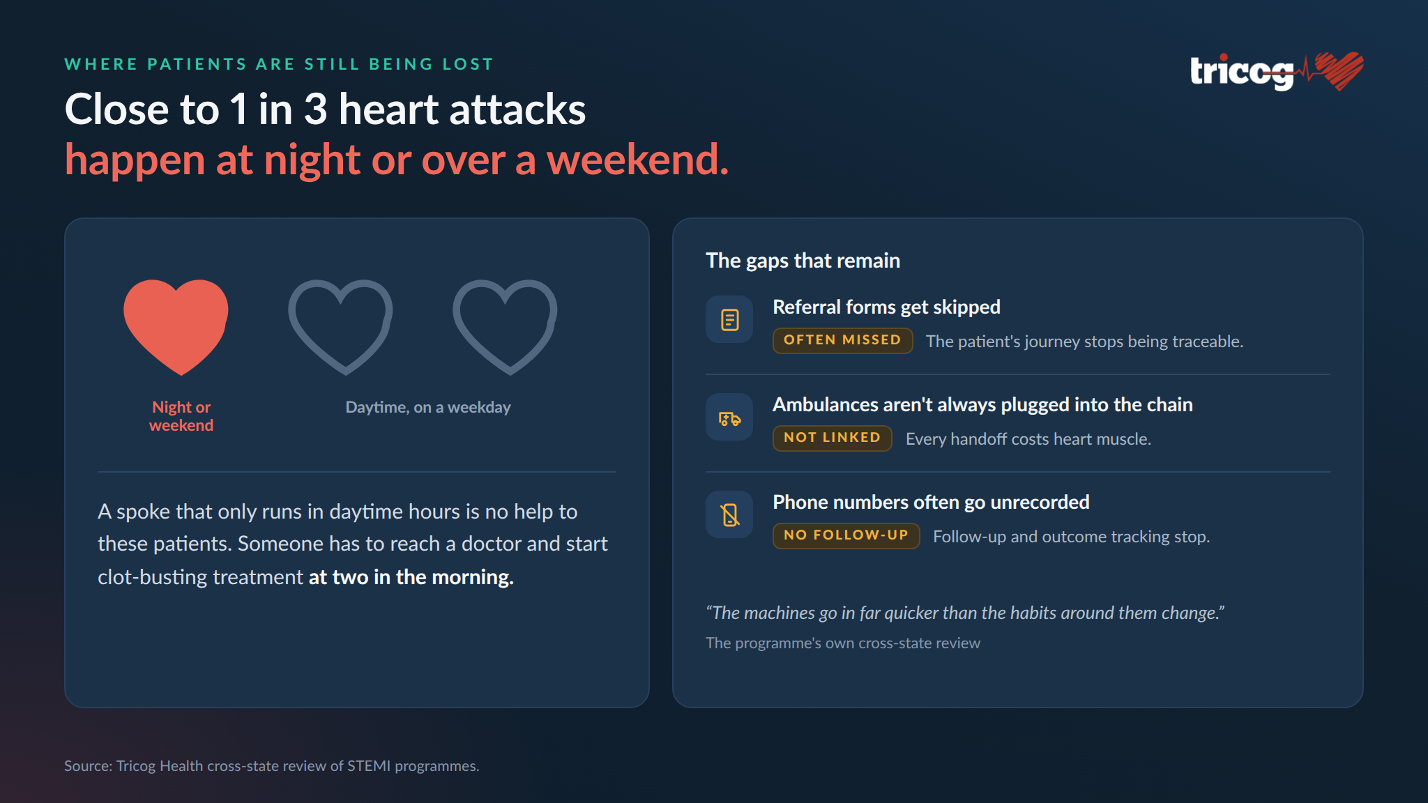 New Data Shows Tricog Health's Seven-State STEMI Programme is Catching Heart Attacks in Minutes and Lifting Survival