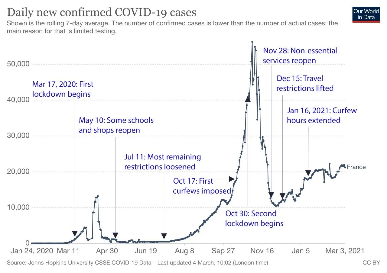 How is France fighting COVID-19 without a full lockdown?