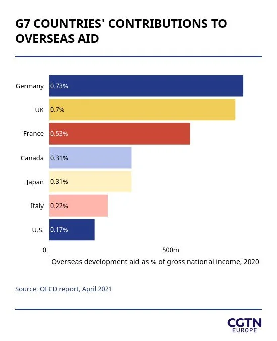 The UK might cut foreign aid – but how do other countries compare?