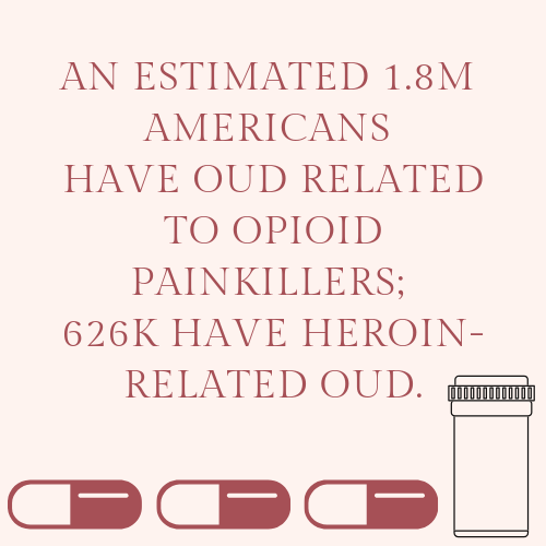 An estimated 1.8M AMERICANS have OUD related to opioid painkillers; 626K have heroin-related OUD.3 (1).png